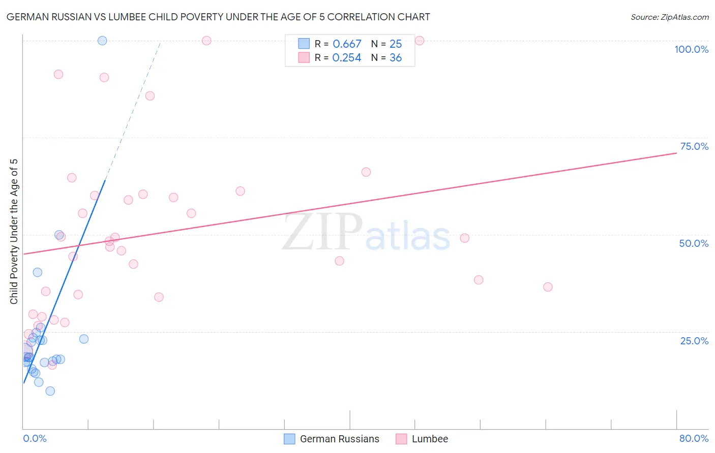 German Russian vs Lumbee Child Poverty Under the Age of 5