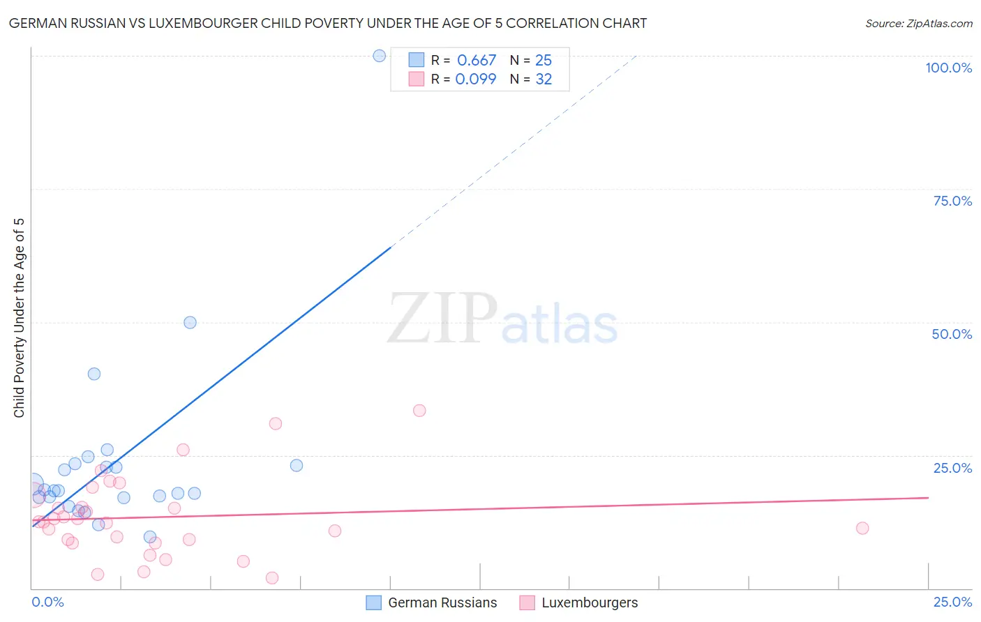 German Russian vs Luxembourger Child Poverty Under the Age of 5