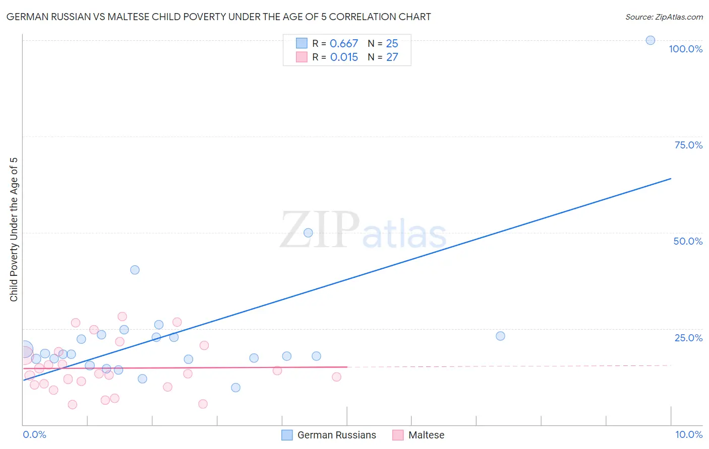 German Russian vs Maltese Child Poverty Under the Age of 5