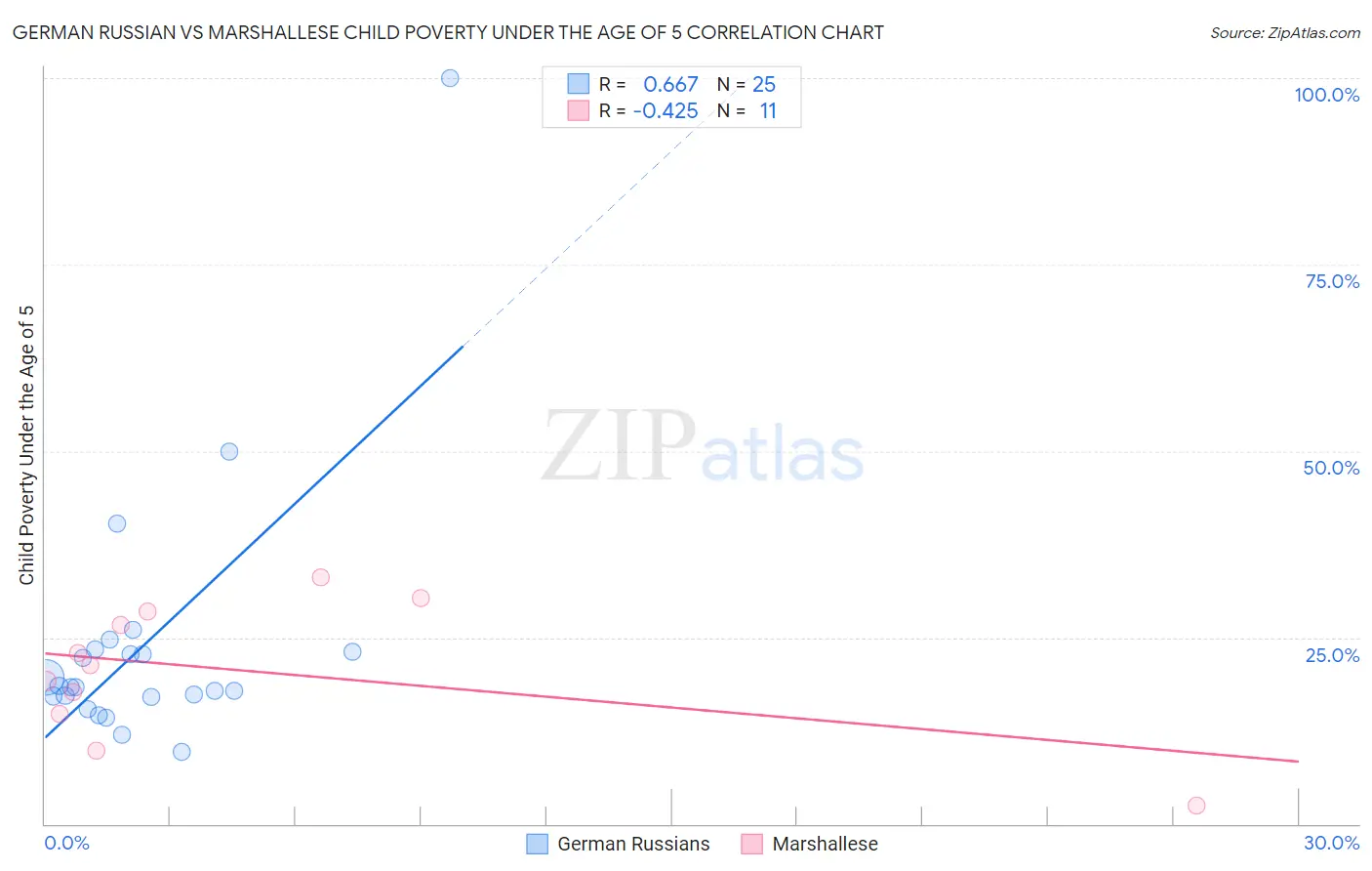 German Russian vs Marshallese Child Poverty Under the Age of 5