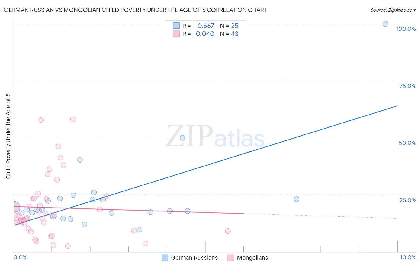 German Russian vs Mongolian Child Poverty Under the Age of 5