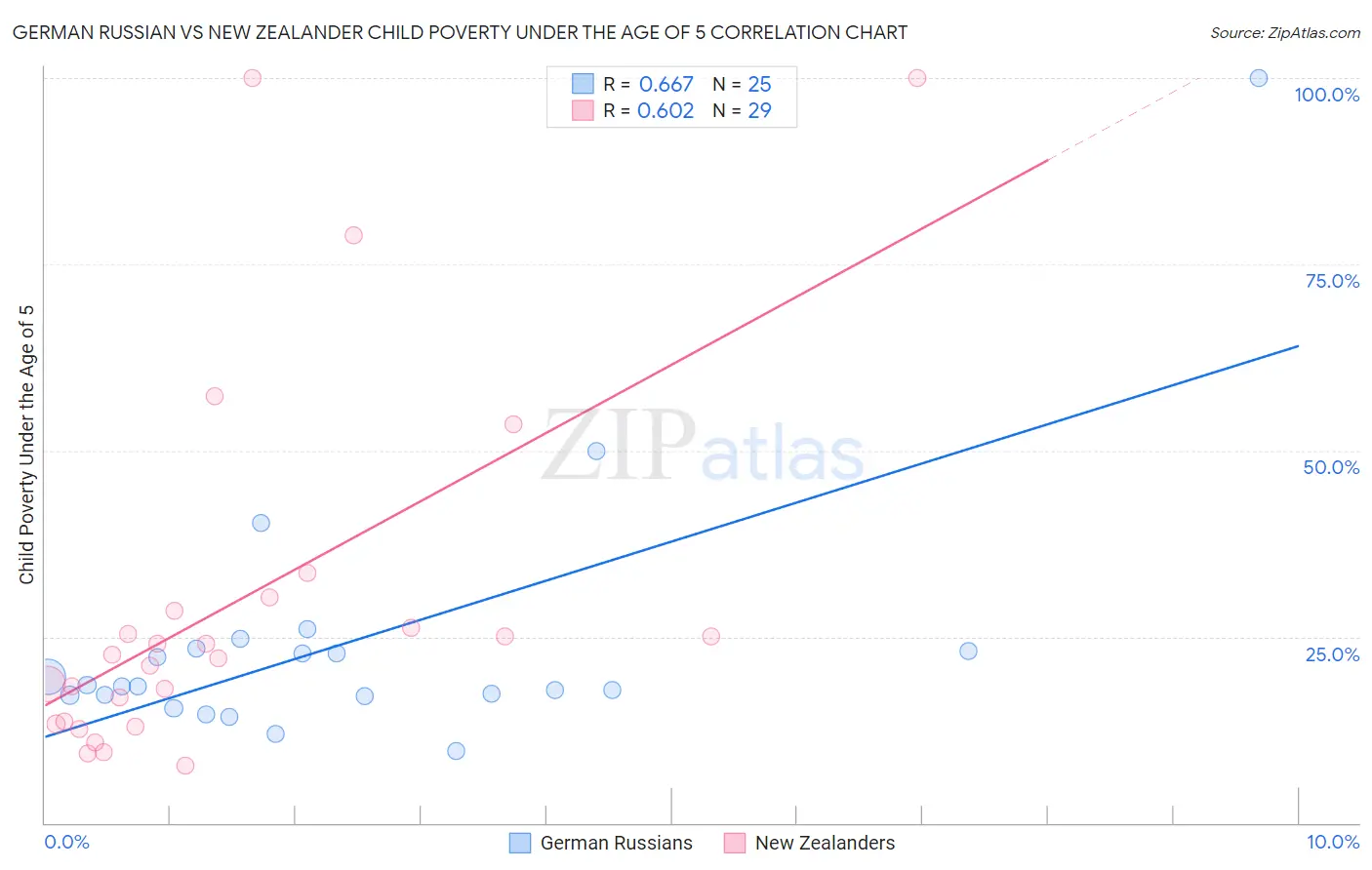 German Russian vs New Zealander Child Poverty Under the Age of 5