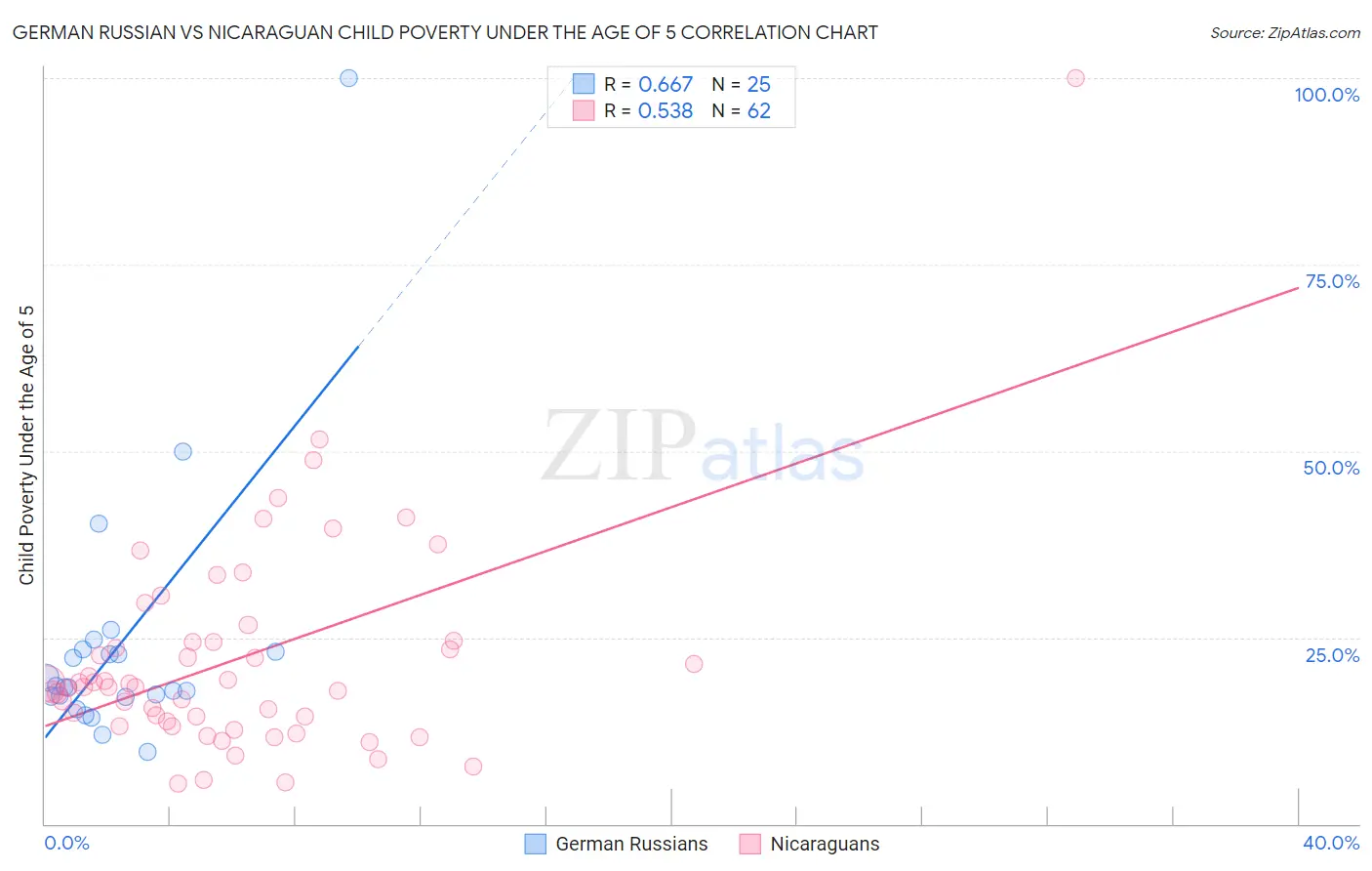 German Russian vs Nicaraguan Child Poverty Under the Age of 5