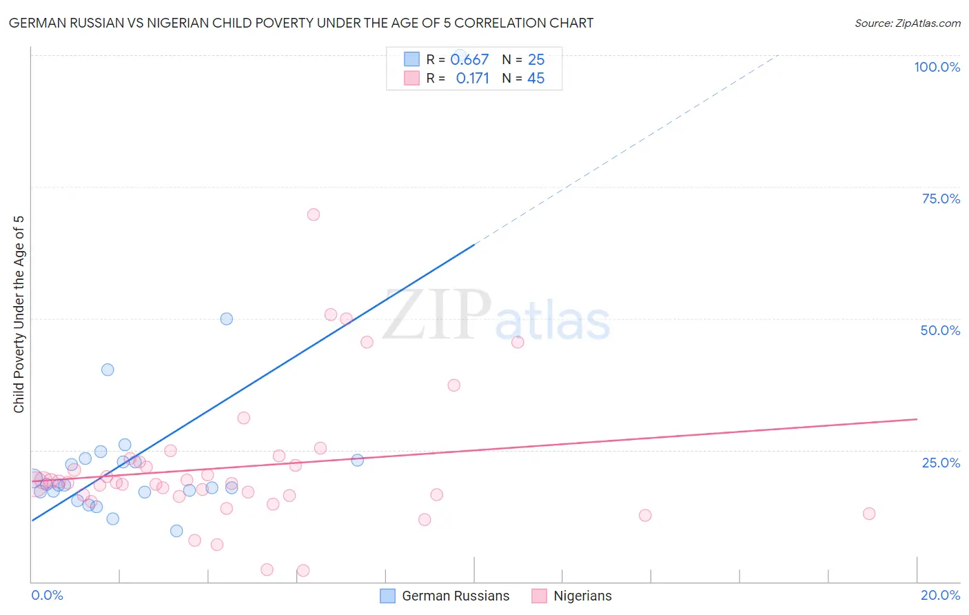 German Russian vs Nigerian Child Poverty Under the Age of 5