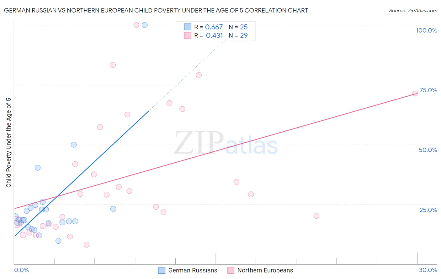 German Russian vs Northern European Child Poverty Under the Age of 5