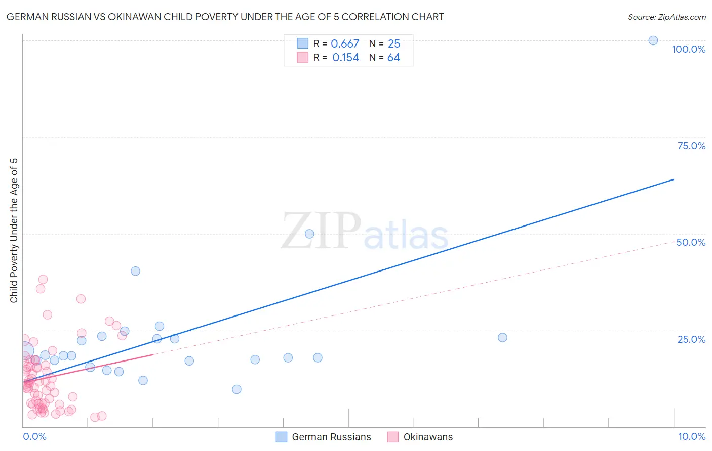 German Russian vs Okinawan Child Poverty Under the Age of 5