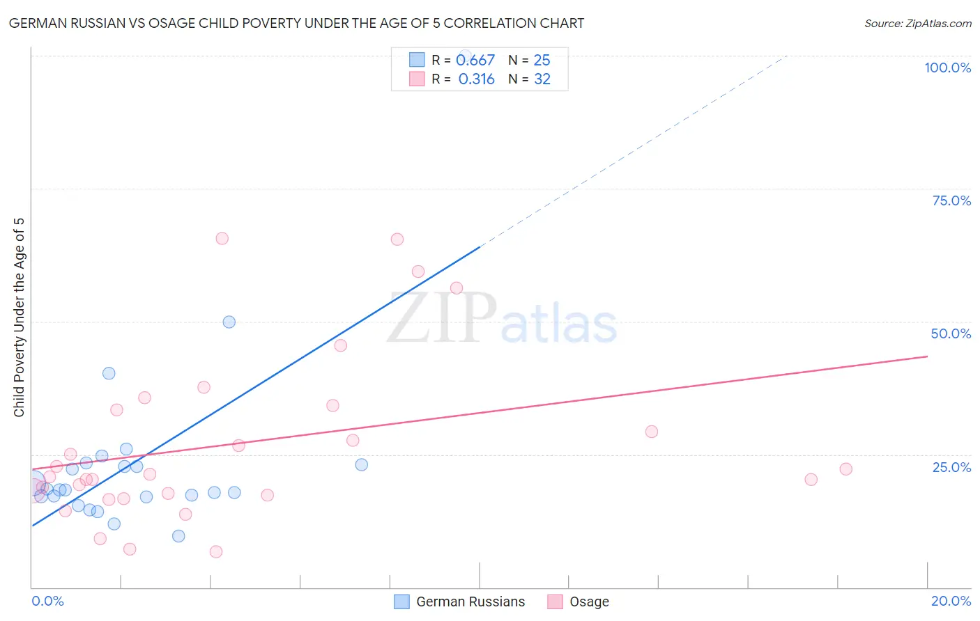 German Russian vs Osage Child Poverty Under the Age of 5