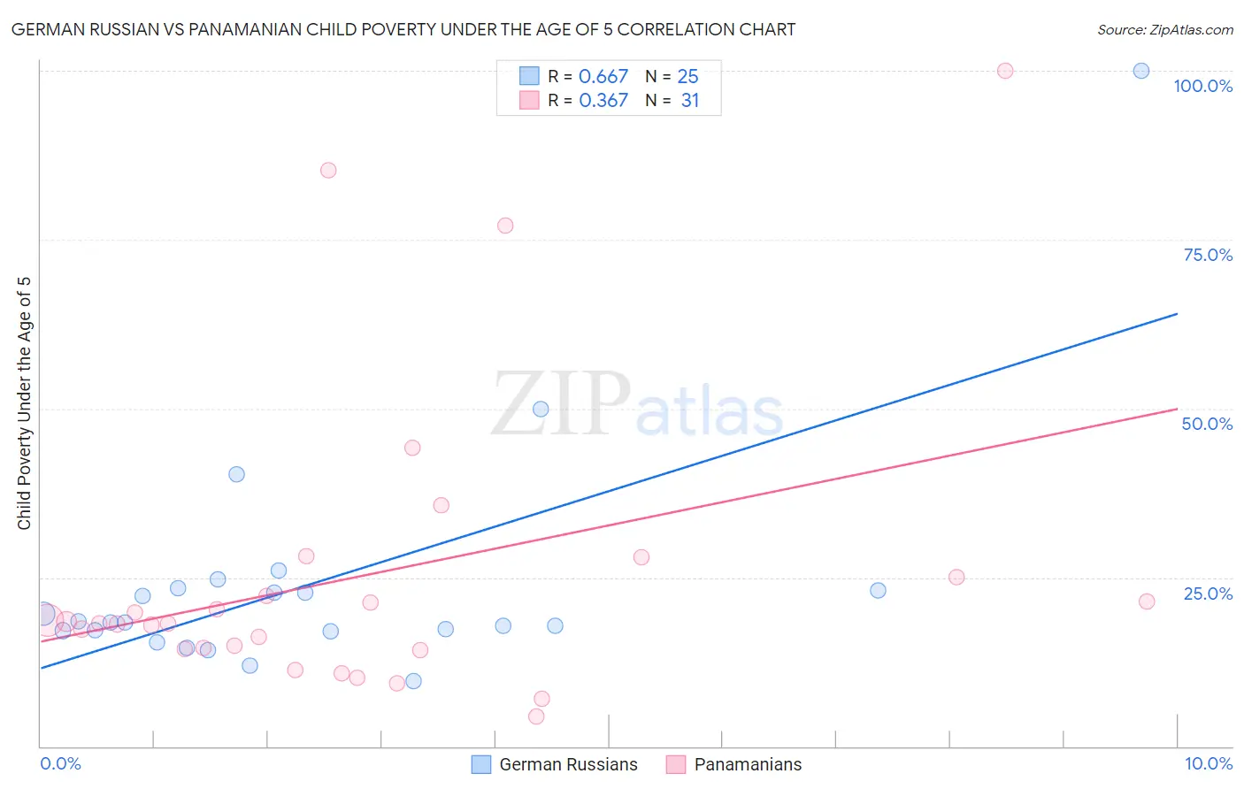 German Russian vs Panamanian Child Poverty Under the Age of 5
