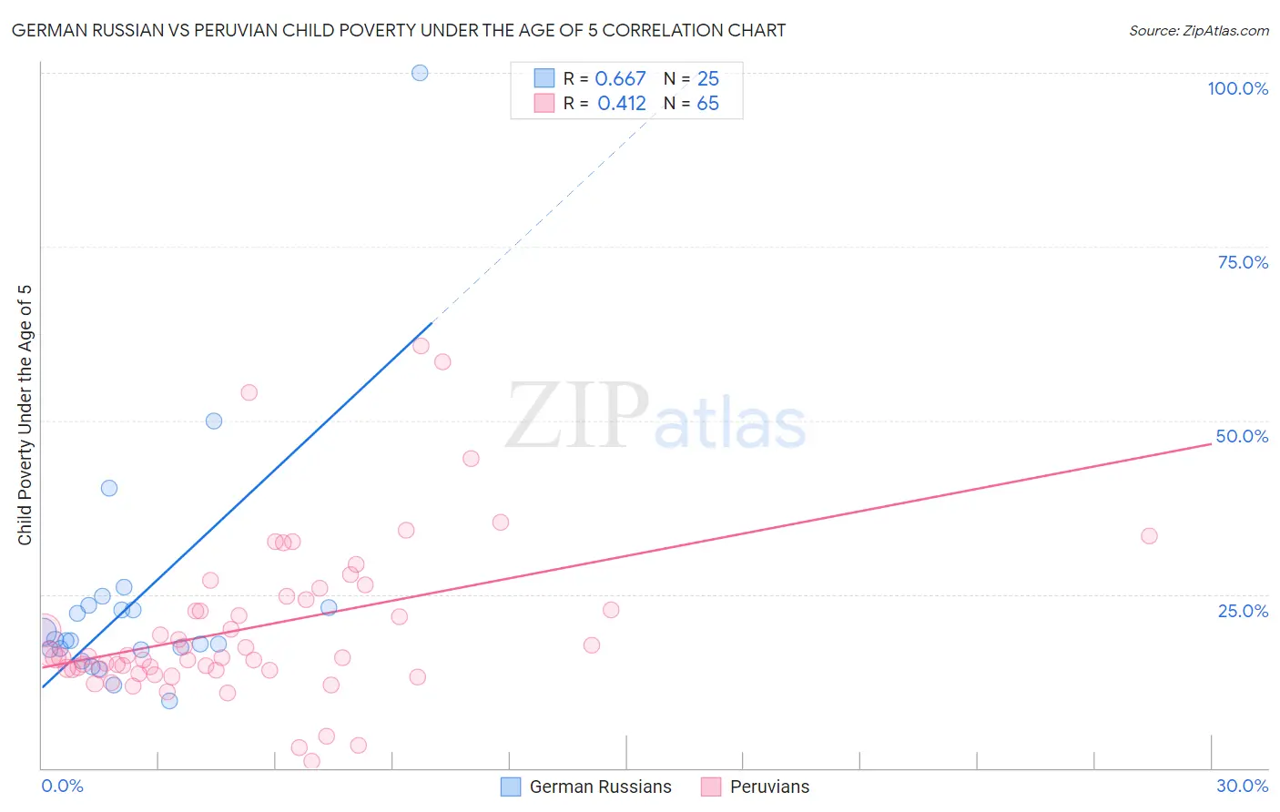 German Russian vs Peruvian Child Poverty Under the Age of 5