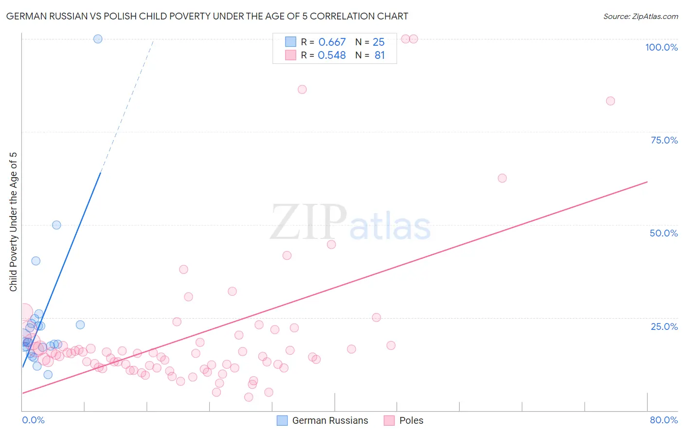 German Russian vs Polish Child Poverty Under the Age of 5