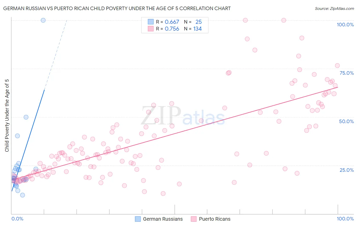 German Russian vs Puerto Rican Child Poverty Under the Age of 5
