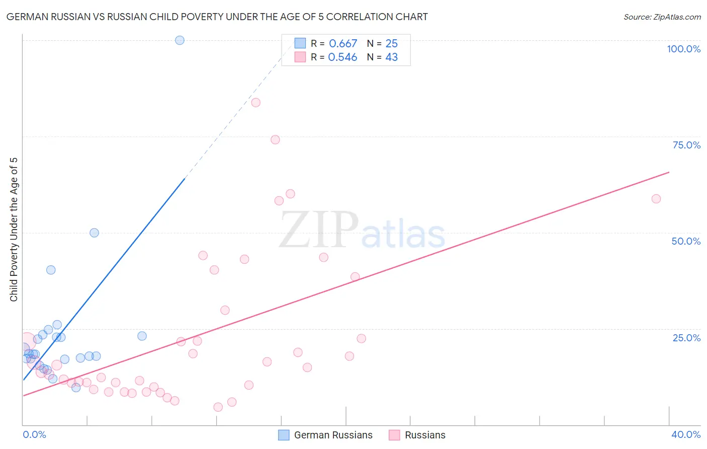 German Russian vs Russian Child Poverty Under the Age of 5