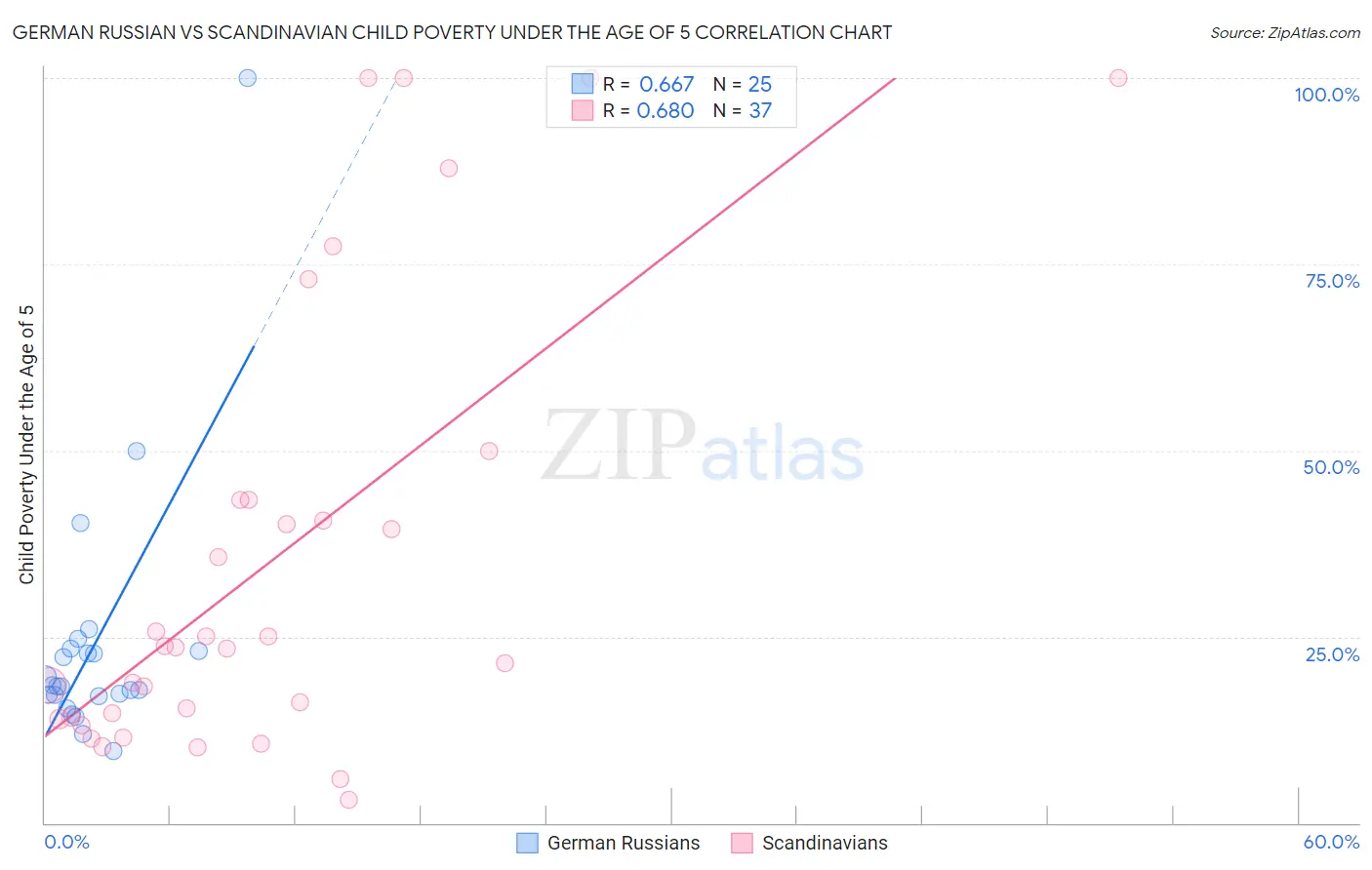 German Russian vs Scandinavian Child Poverty Under the Age of 5