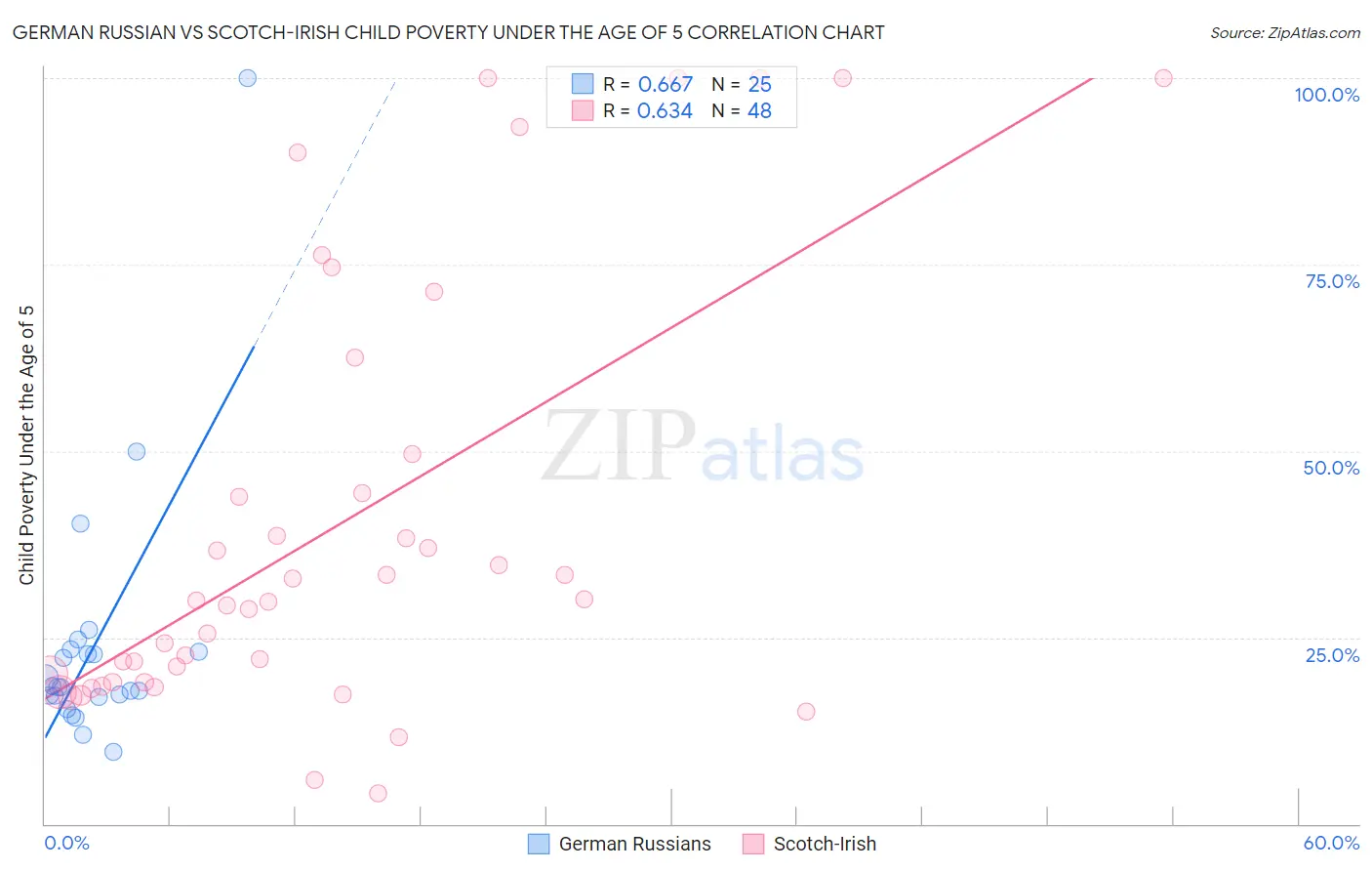 German Russian vs Scotch-Irish Child Poverty Under the Age of 5