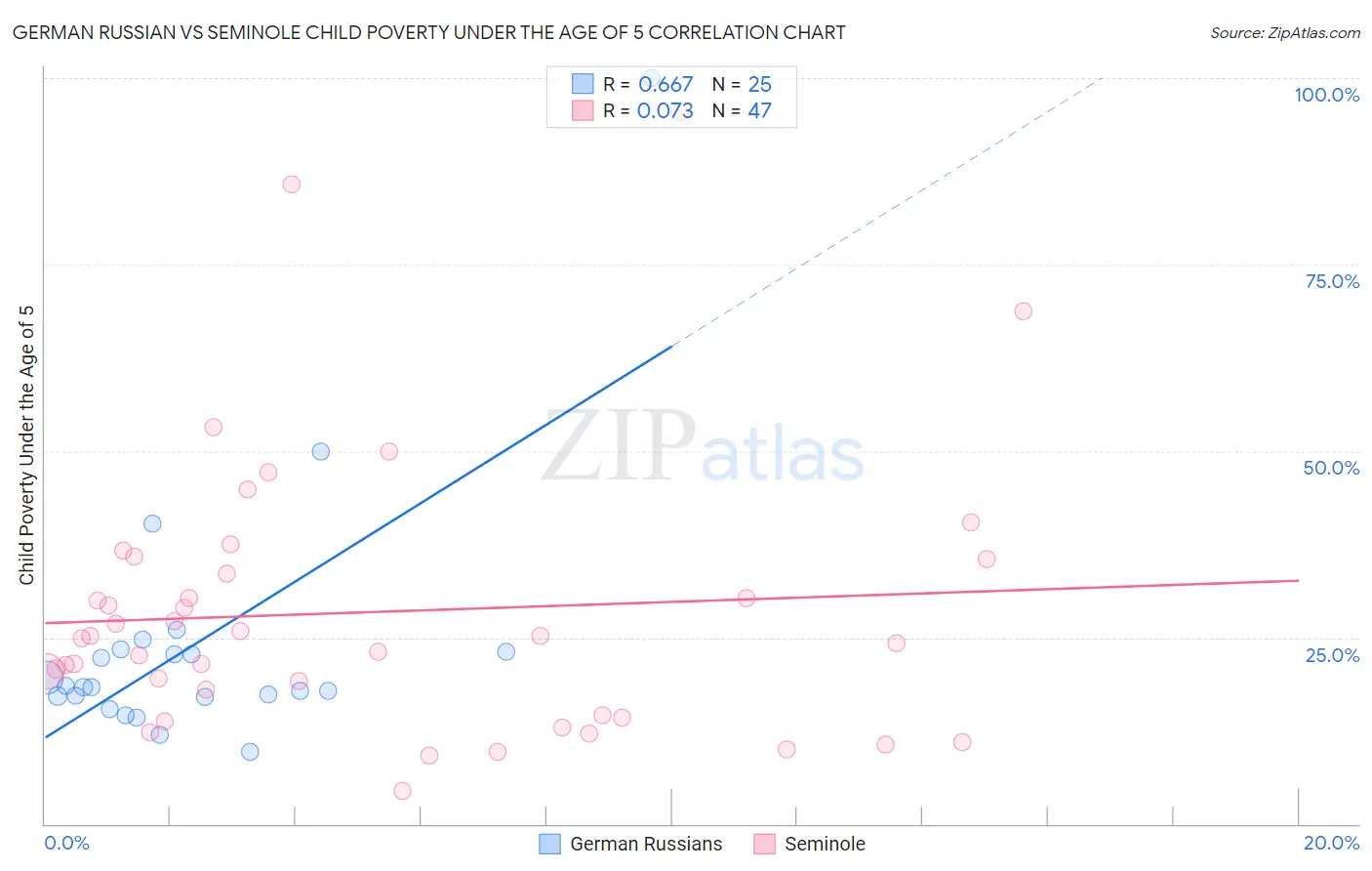 German Russian vs Seminole Child Poverty Under the Age of 5