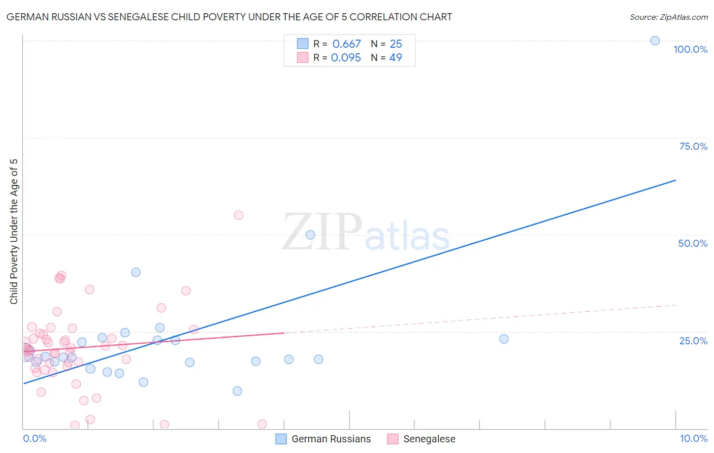 German Russian vs Senegalese Child Poverty Under the Age of 5