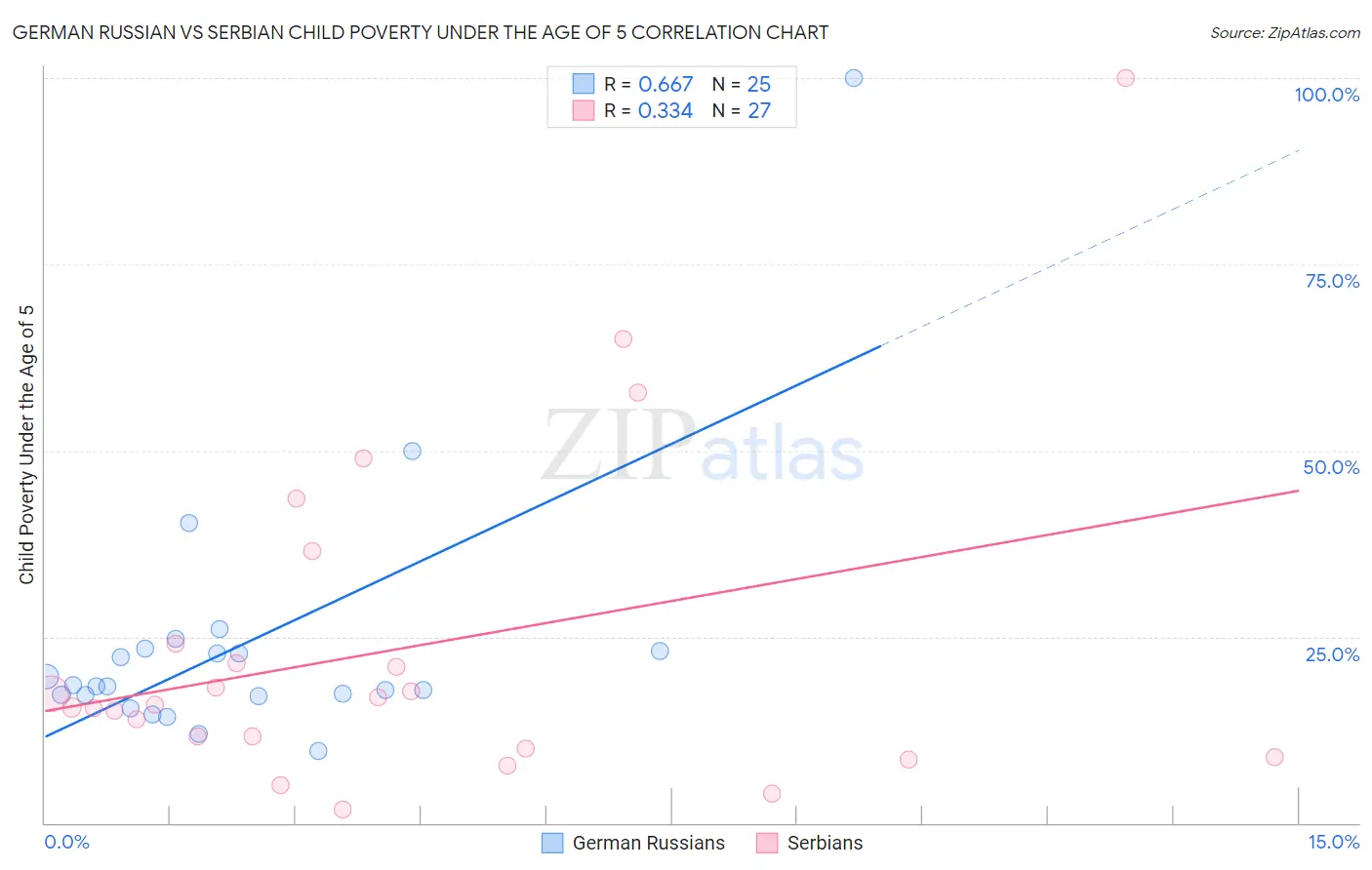 German Russian vs Serbian Child Poverty Under the Age of 5