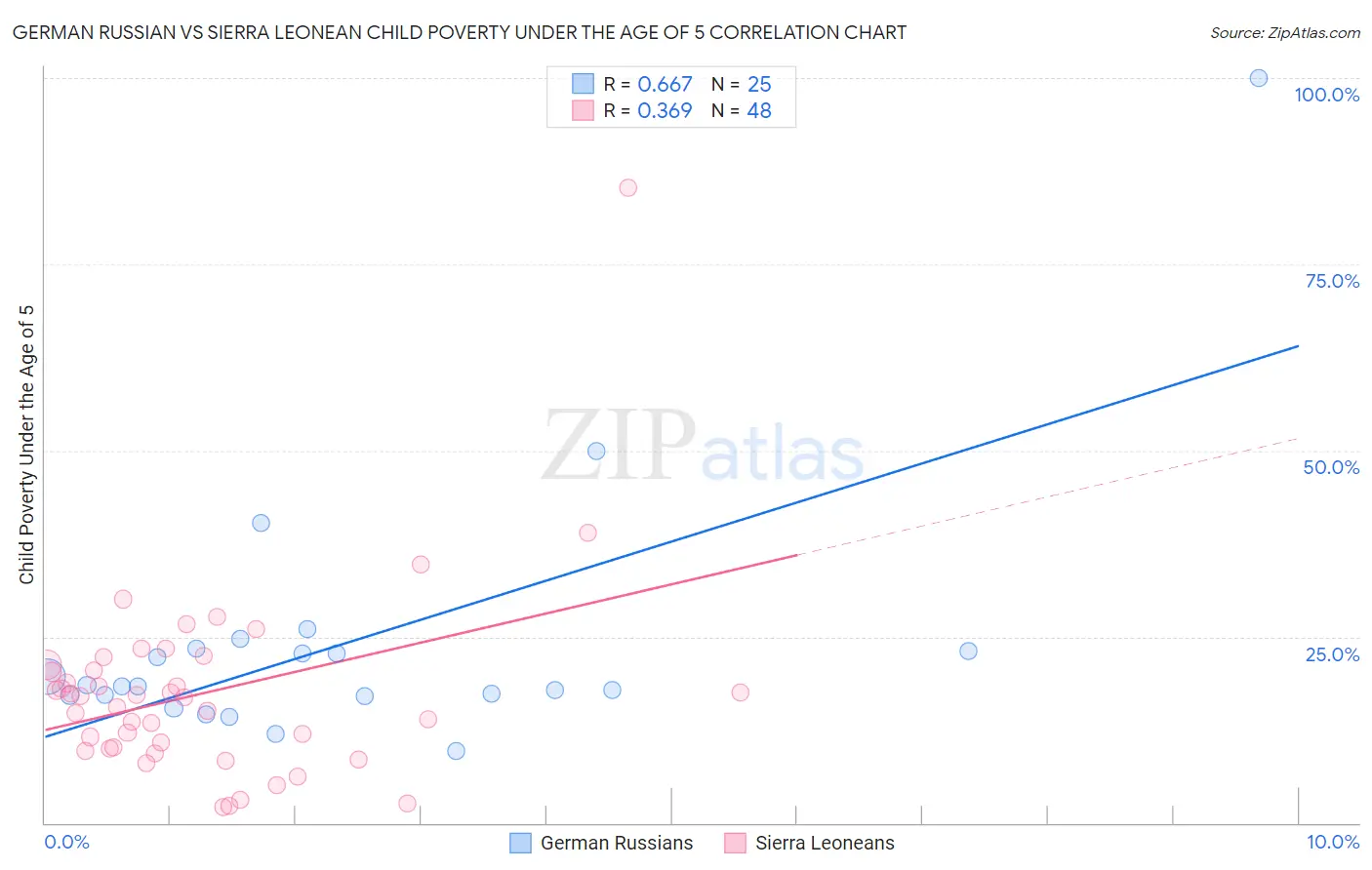 German Russian vs Sierra Leonean Child Poverty Under the Age of 5