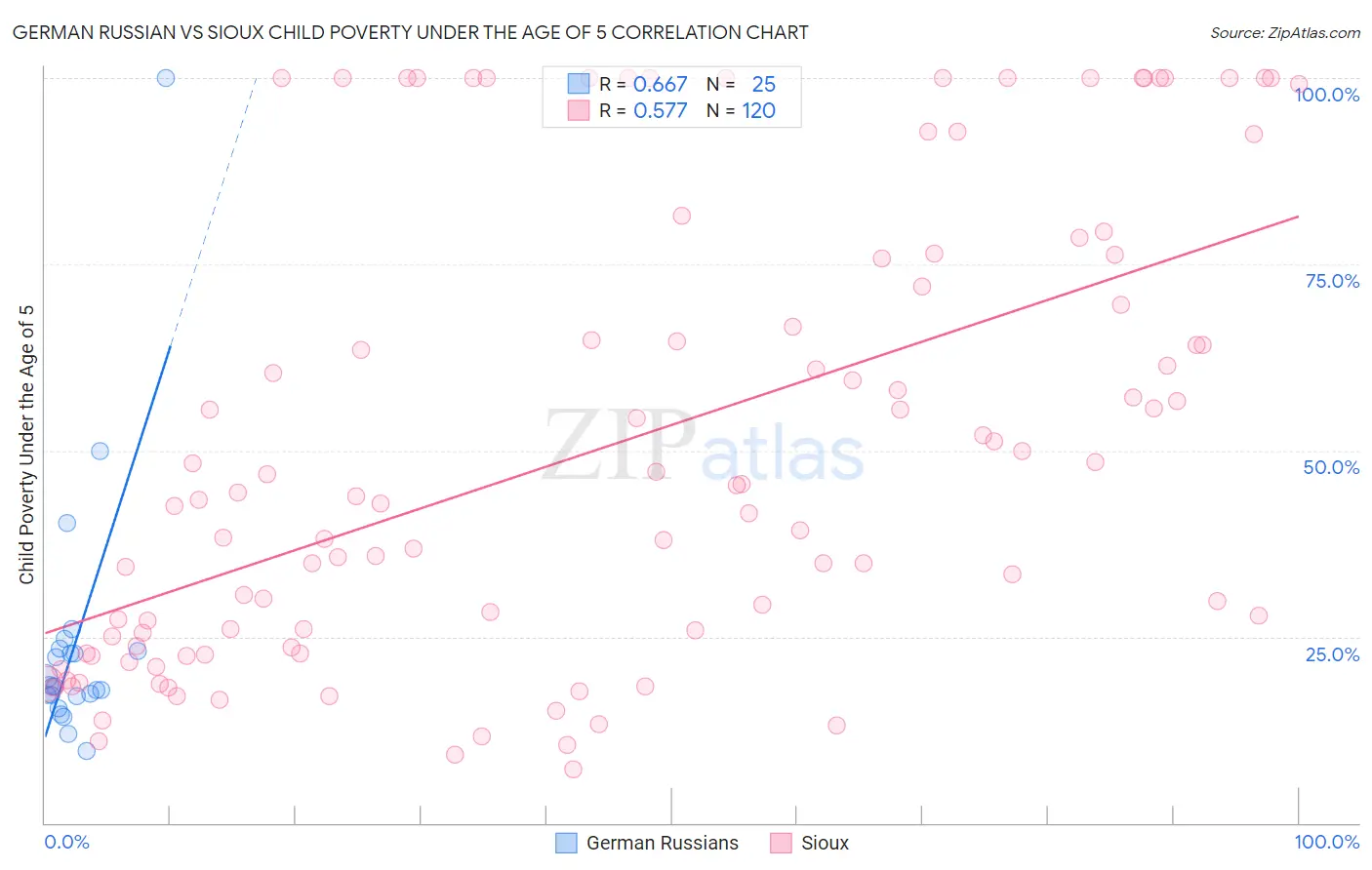 German Russian vs Sioux Child Poverty Under the Age of 5