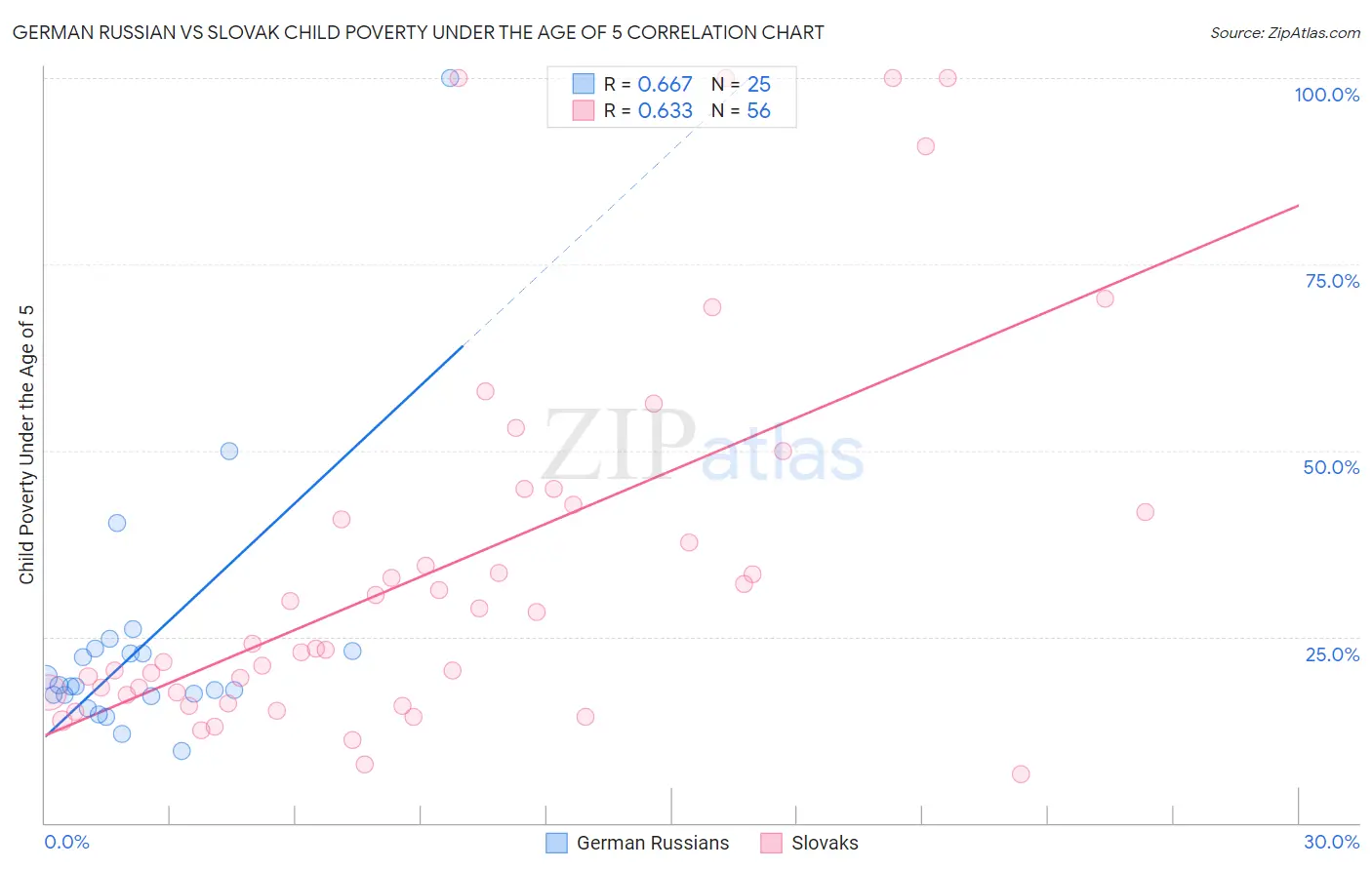 German Russian vs Slovak Child Poverty Under the Age of 5