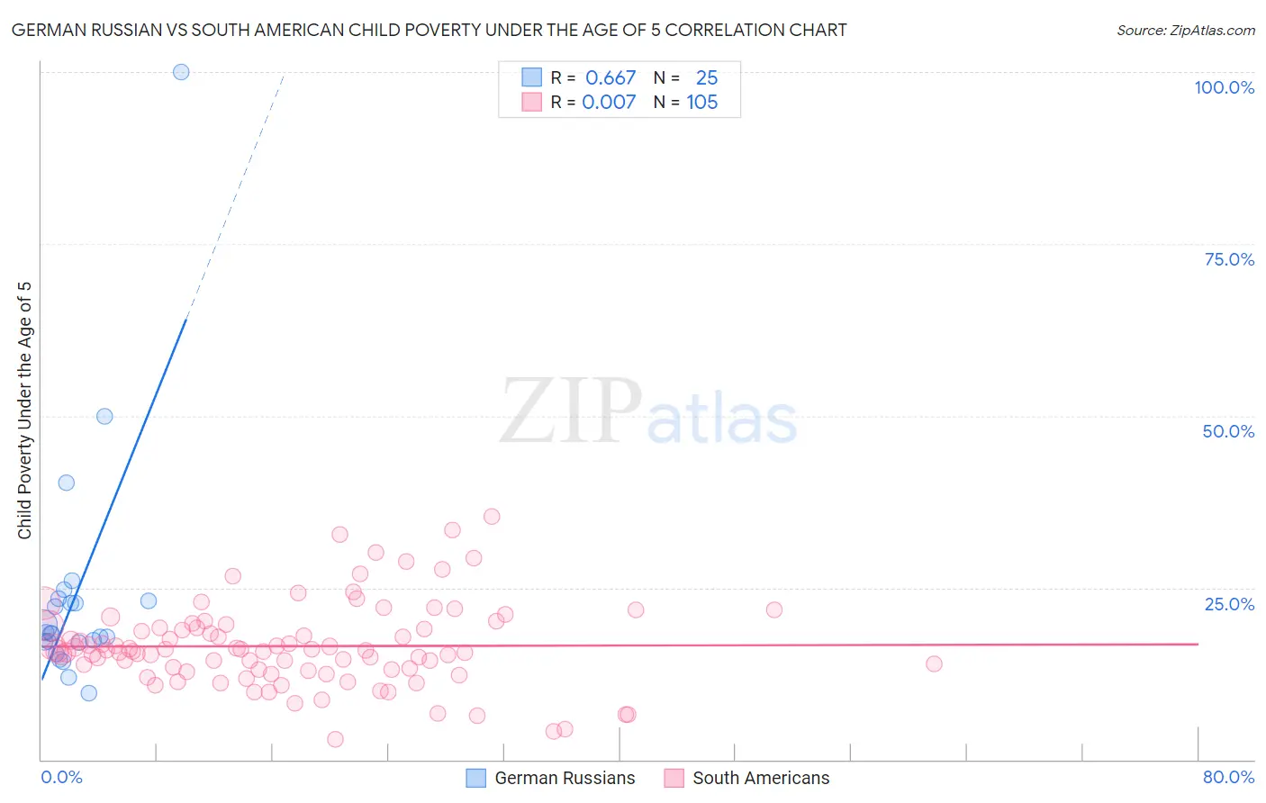 German Russian vs South American Child Poverty Under the Age of 5