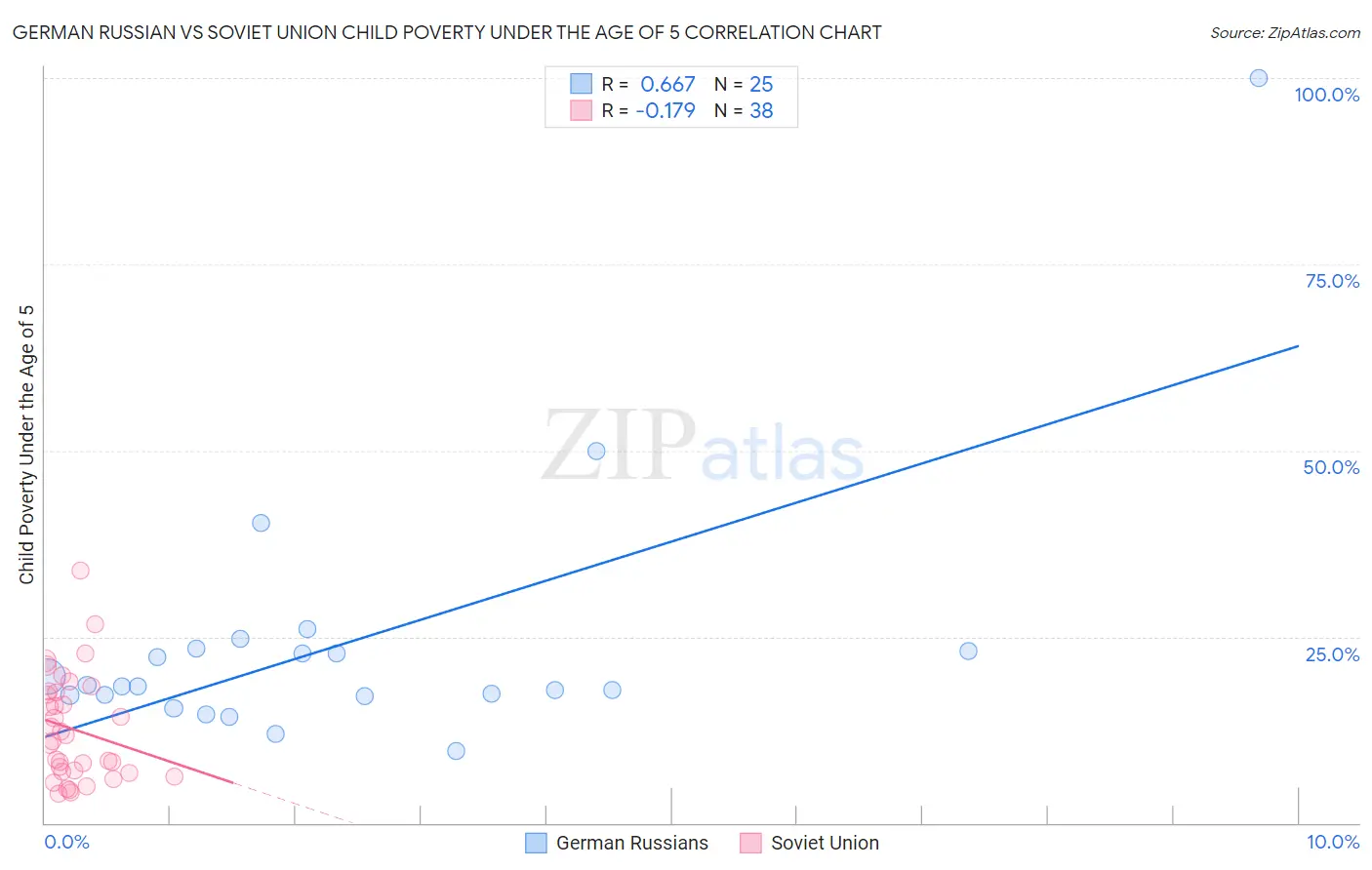 German Russian vs Soviet Union Child Poverty Under the Age of 5