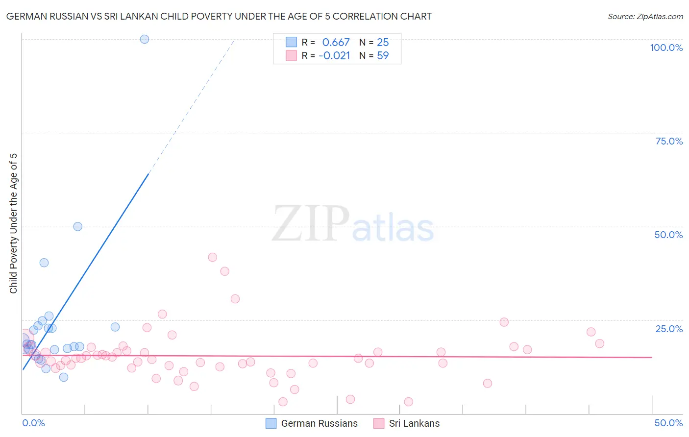 German Russian vs Sri Lankan Child Poverty Under the Age of 5