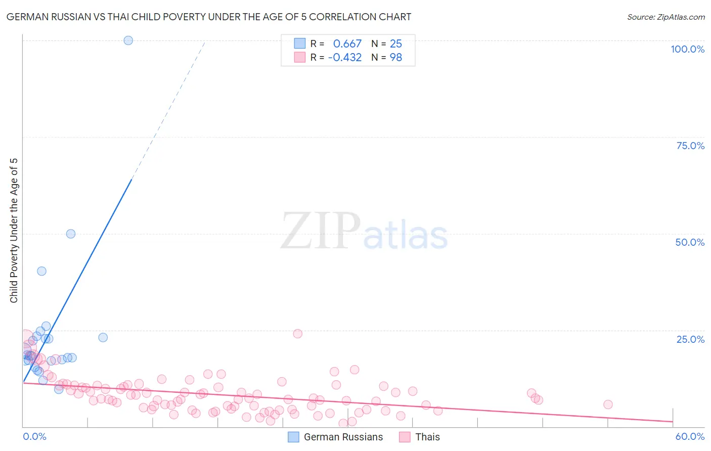 German Russian vs Thai Child Poverty Under the Age of 5