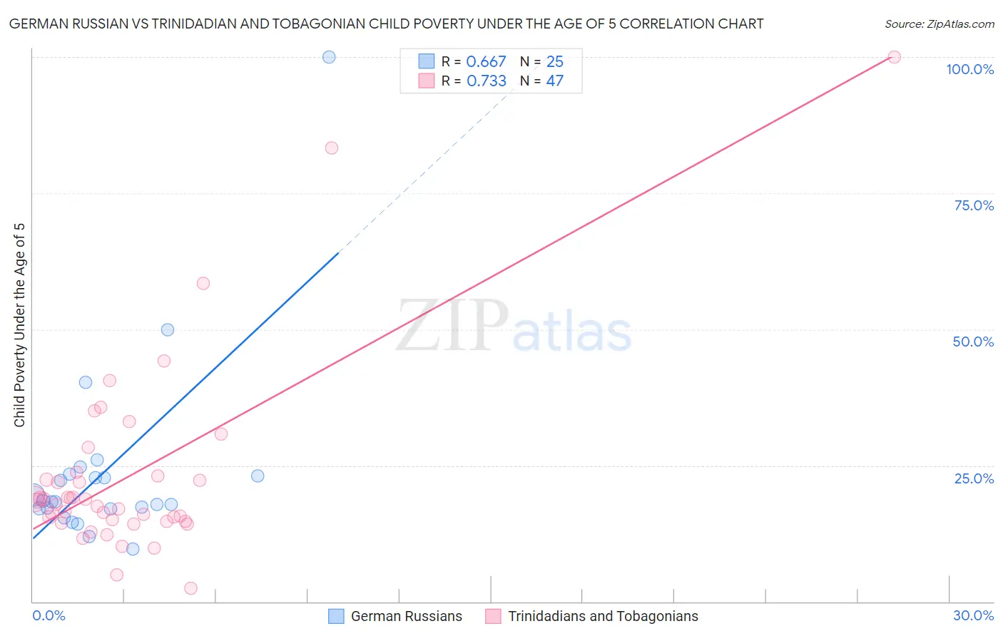 German Russian vs Trinidadian and Tobagonian Child Poverty Under the Age of 5