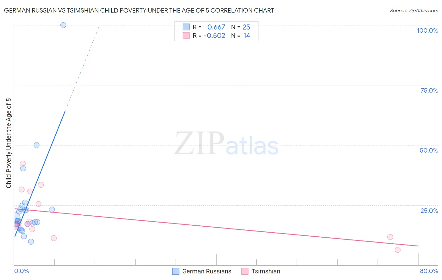 German Russian vs Tsimshian Child Poverty Under the Age of 5