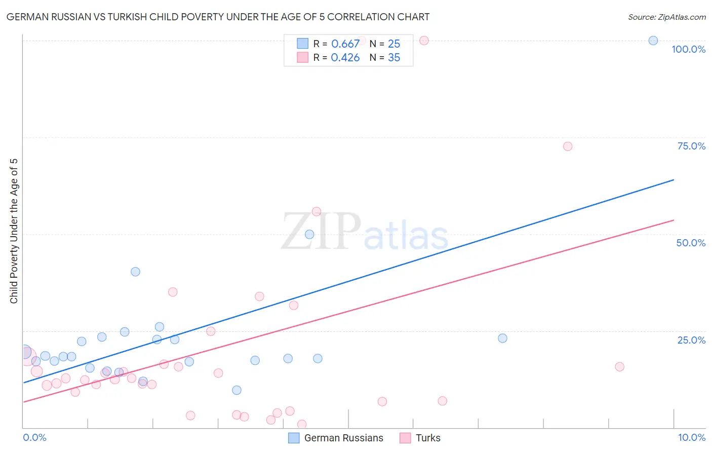 German Russian vs Turkish Child Poverty Under the Age of 5