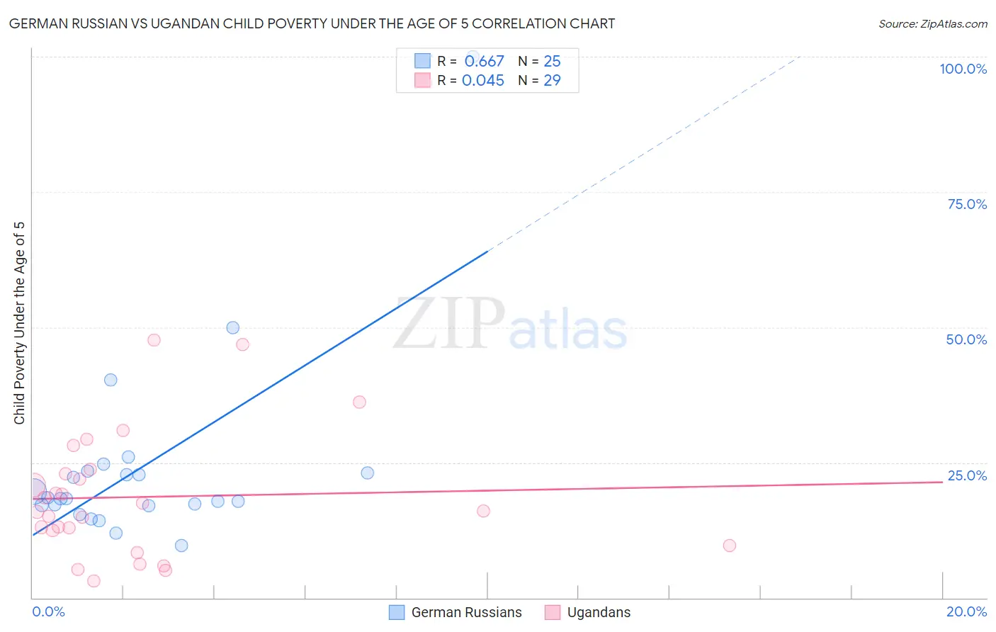 German Russian vs Ugandan Child Poverty Under the Age of 5