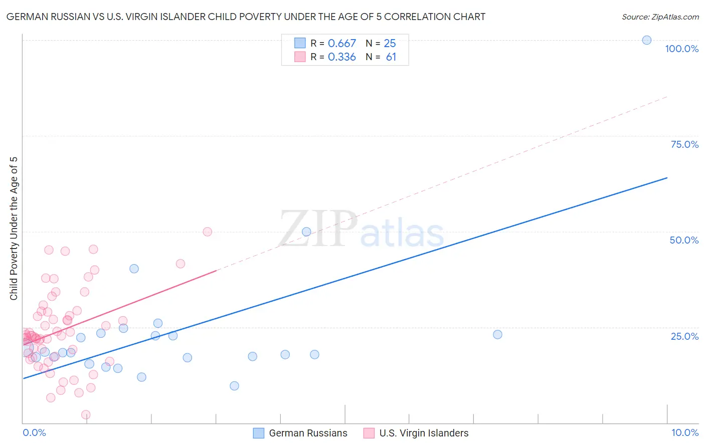 German Russian vs U.S. Virgin Islander Child Poverty Under the Age of 5