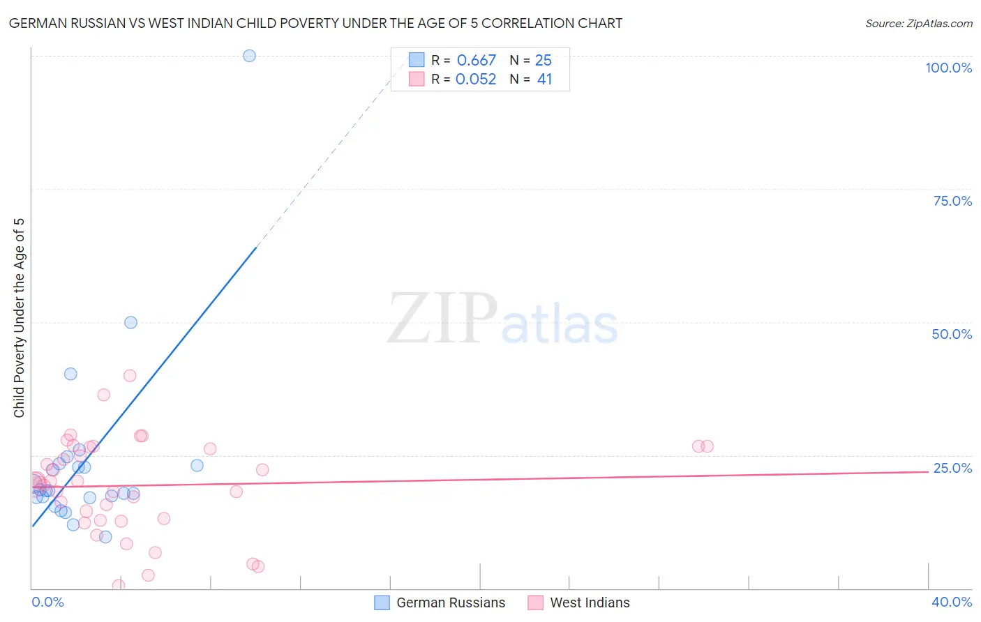 German Russian vs West Indian Child Poverty Under the Age of 5