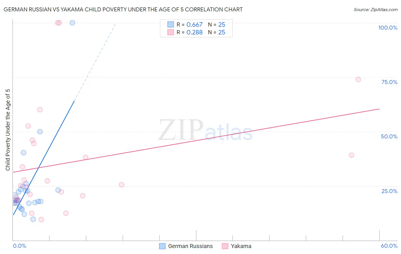 German Russian vs Yakama Child Poverty Under the Age of 5