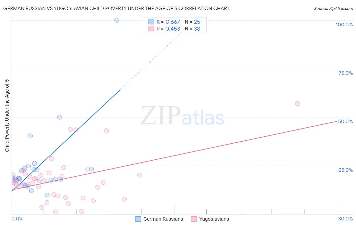 German Russian vs Yugoslavian Child Poverty Under the Age of 5