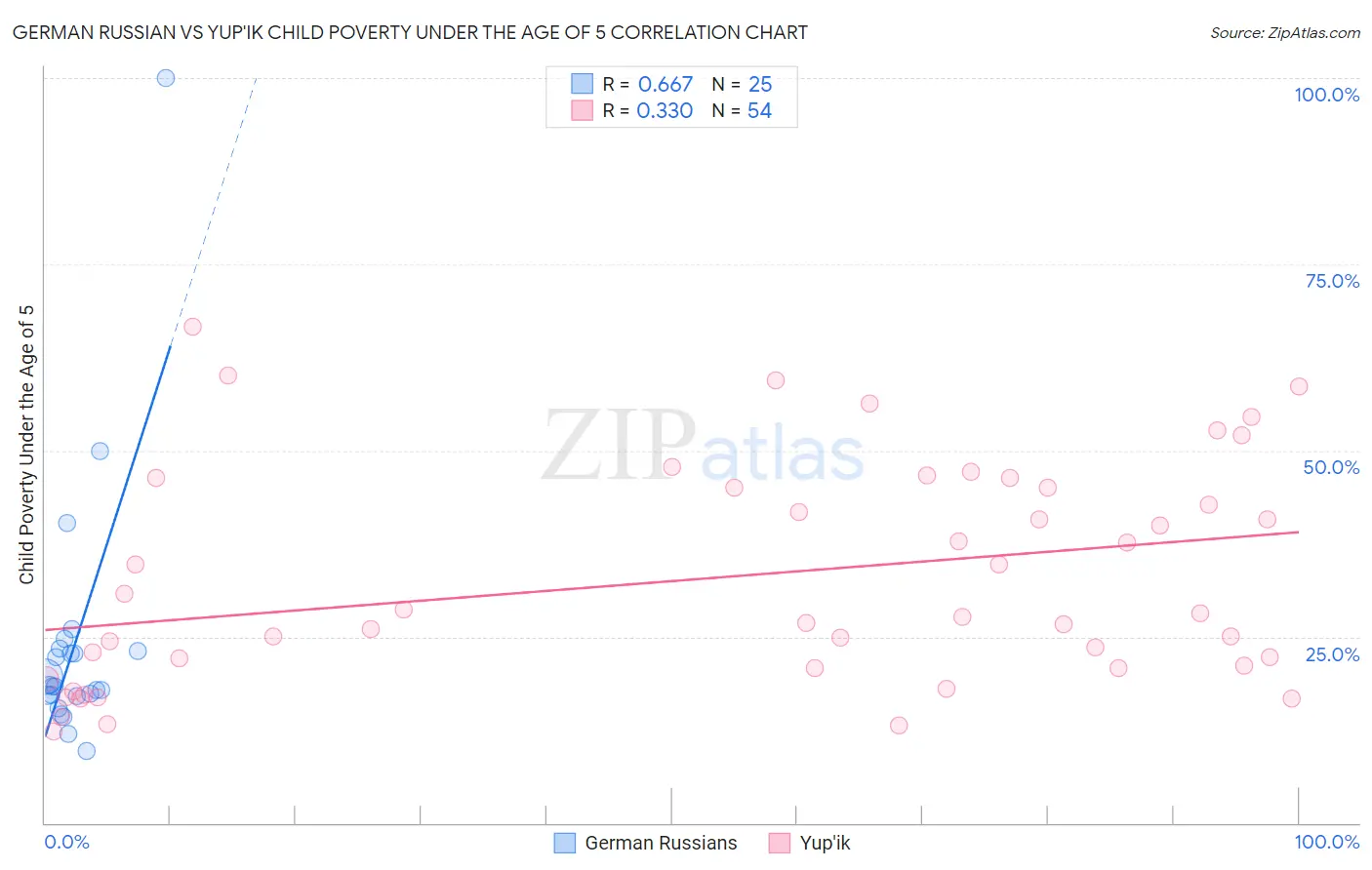 German Russian vs Yup'ik Child Poverty Under the Age of 5