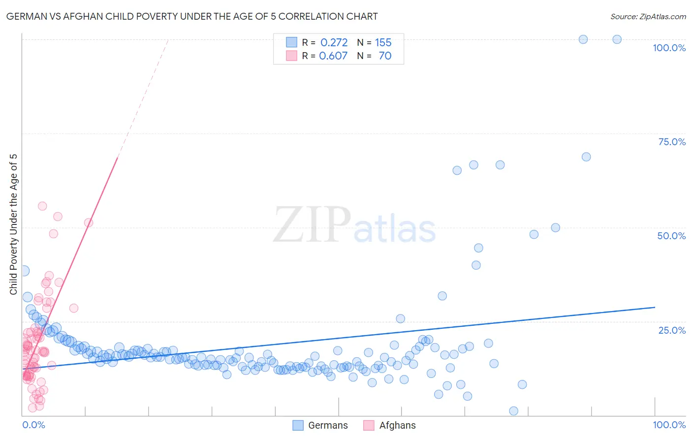 German vs Afghan Child Poverty Under the Age of 5