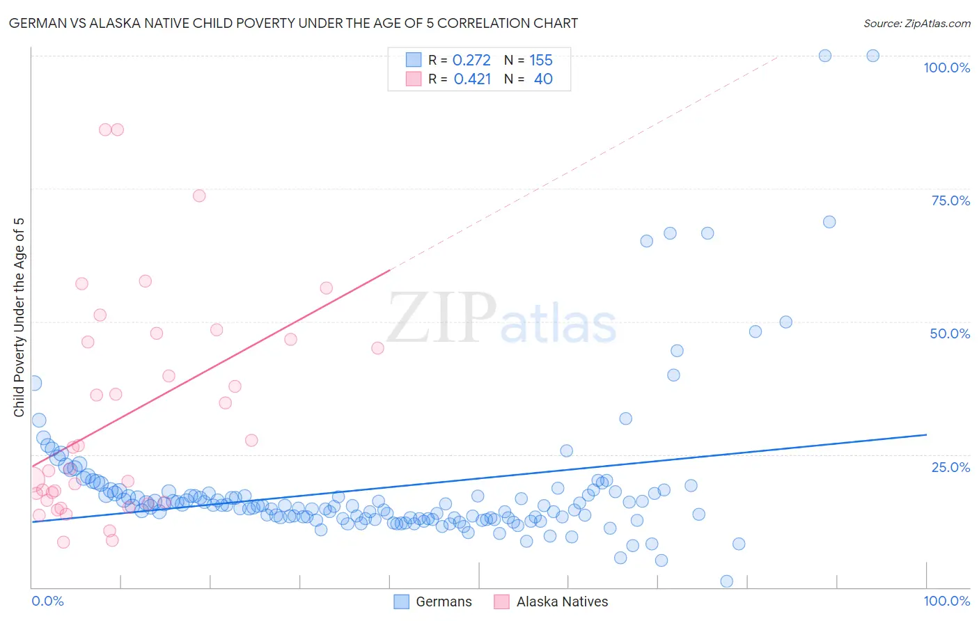 German vs Alaska Native Child Poverty Under the Age of 5