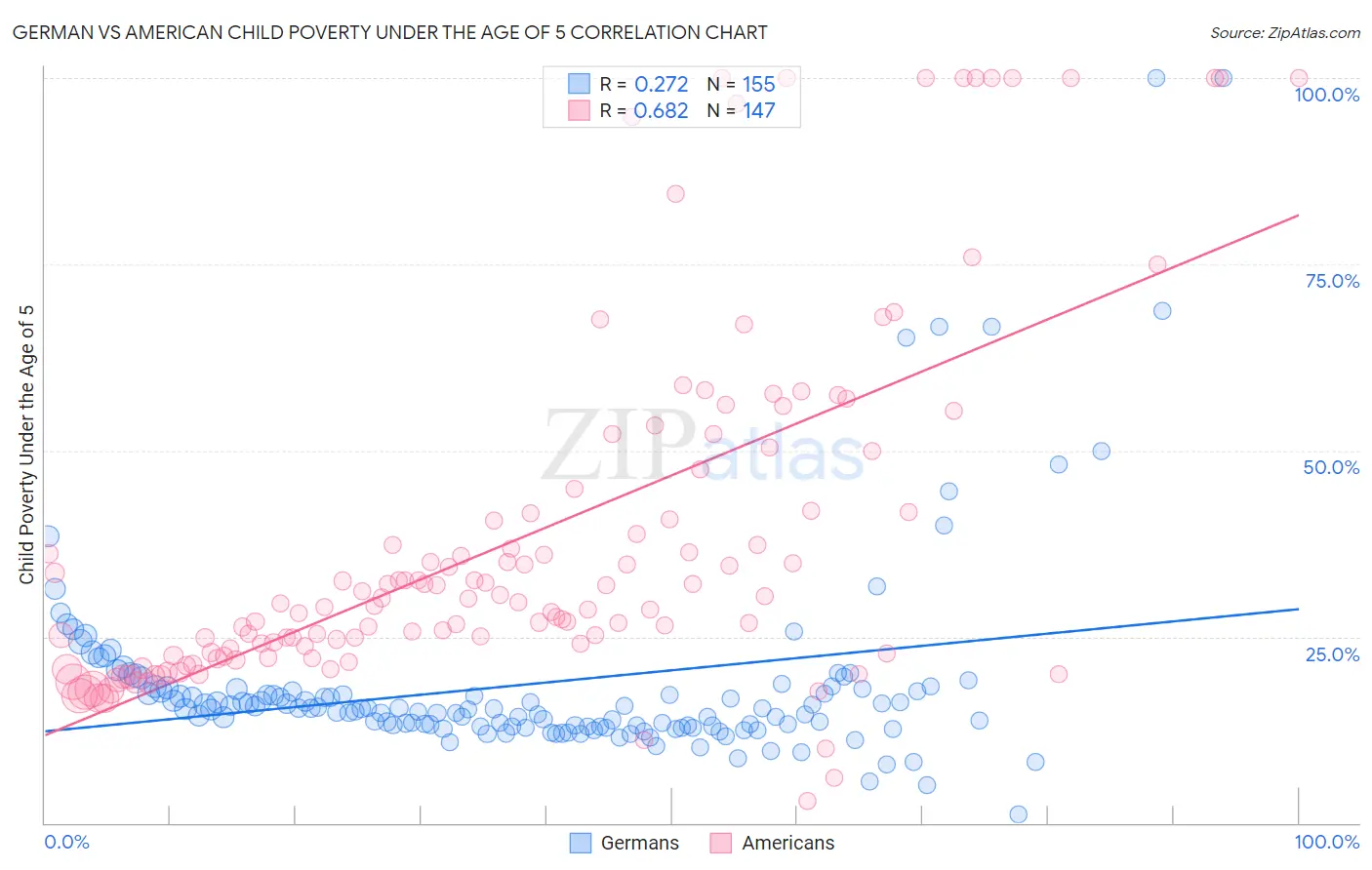 German vs American Child Poverty Under the Age of 5