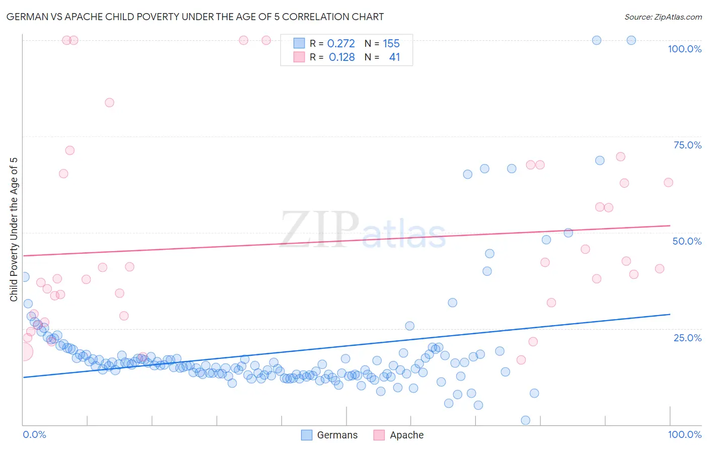 German vs Apache Child Poverty Under the Age of 5
