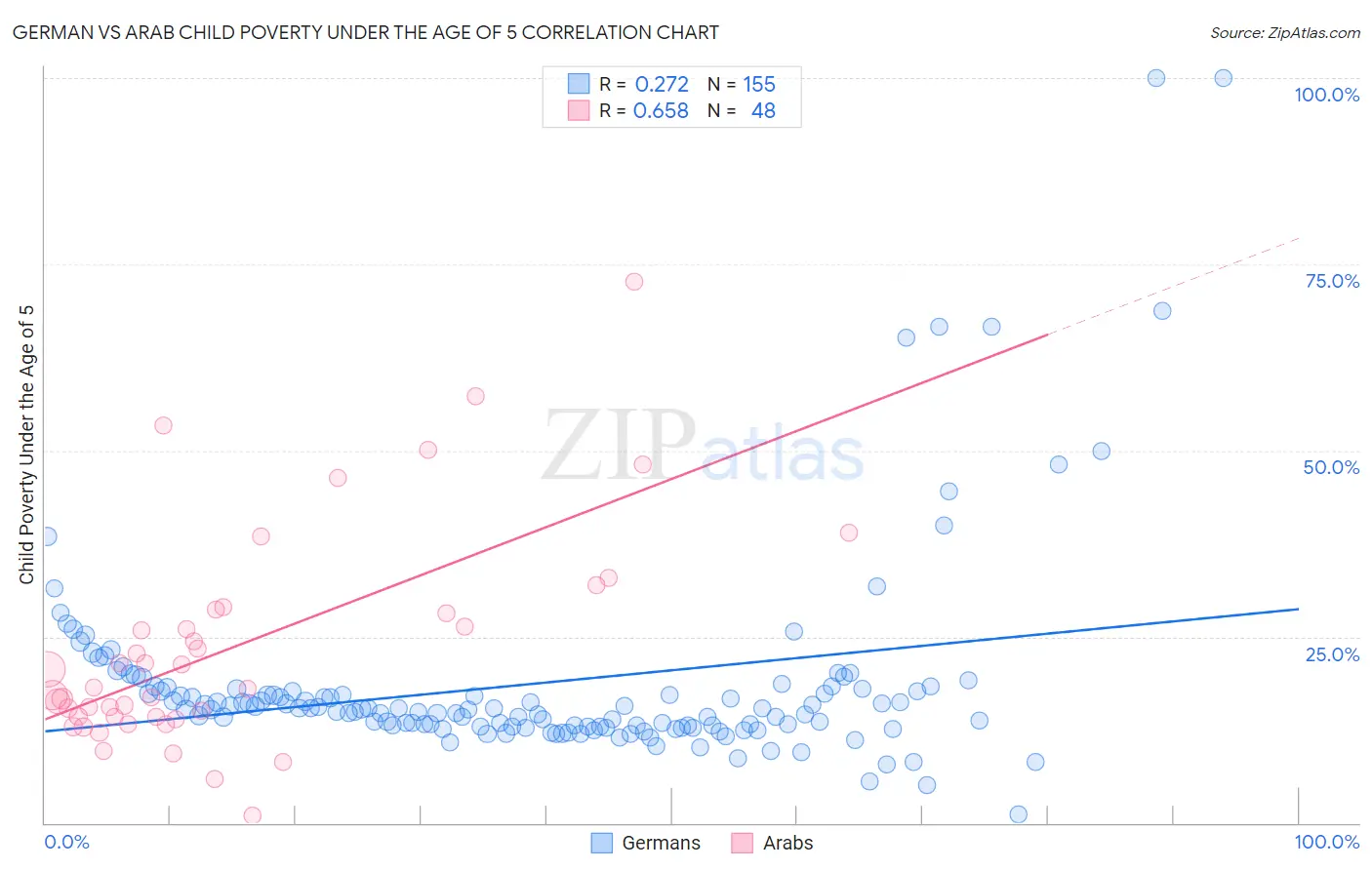 German vs Arab Child Poverty Under the Age of 5