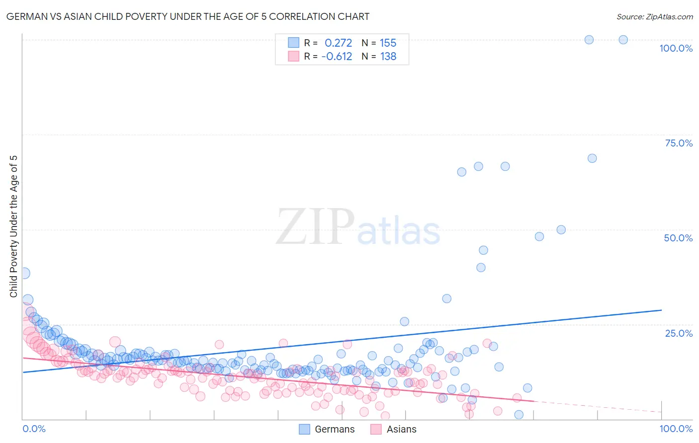 German vs Asian Child Poverty Under the Age of 5