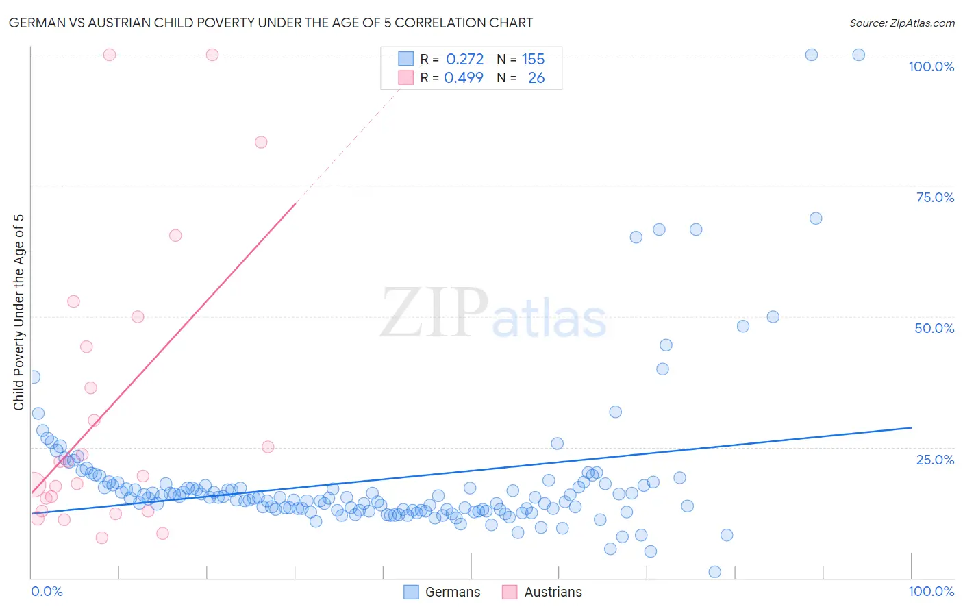 German vs Austrian Child Poverty Under the Age of 5