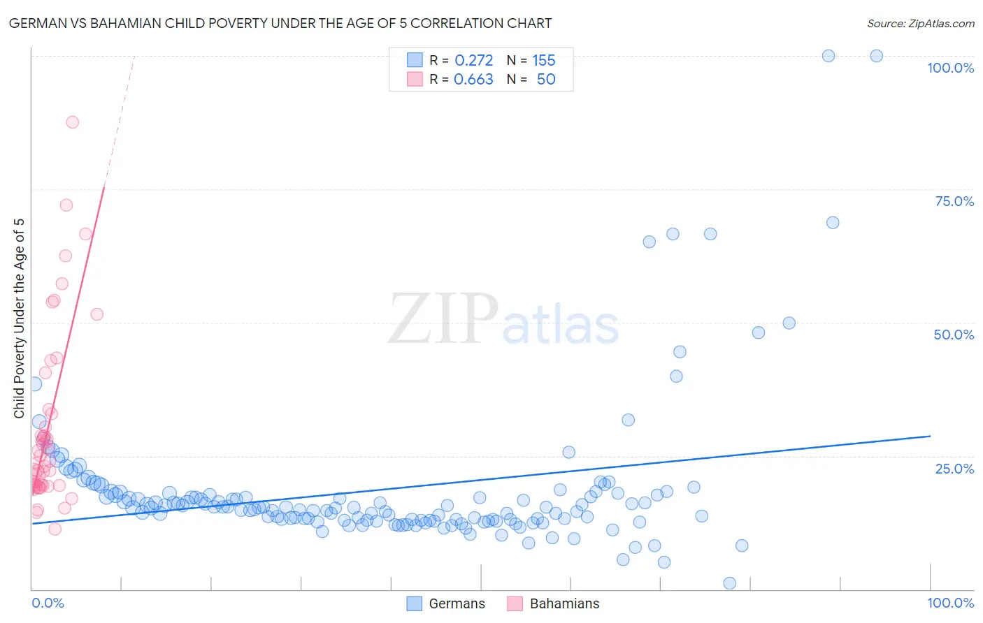 German vs Bahamian Child Poverty Under the Age of 5