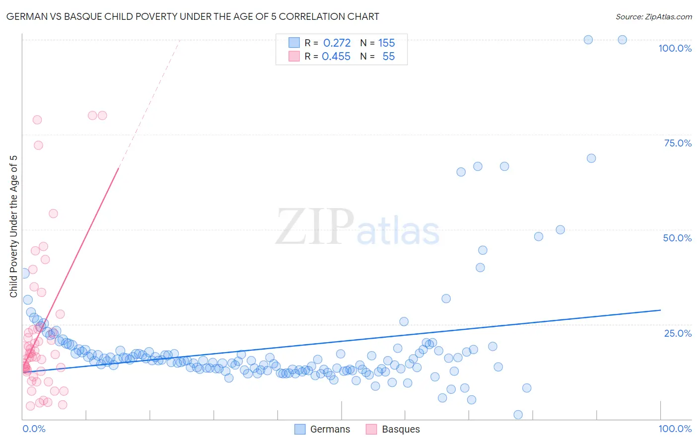German vs Basque Child Poverty Under the Age of 5