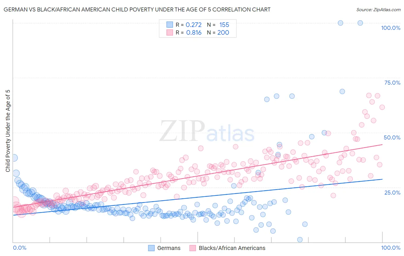 German vs Black/African American Child Poverty Under the Age of 5