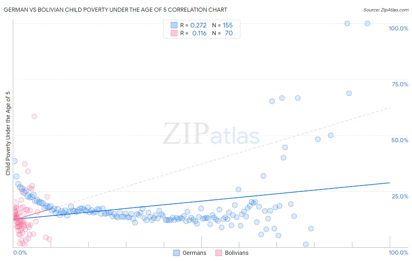 German vs Bolivian Child Poverty Under the Age of 5
