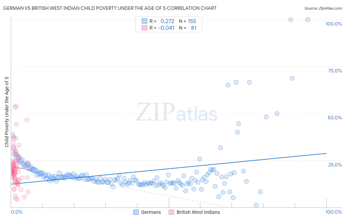 German vs British West Indian Child Poverty Under the Age of 5