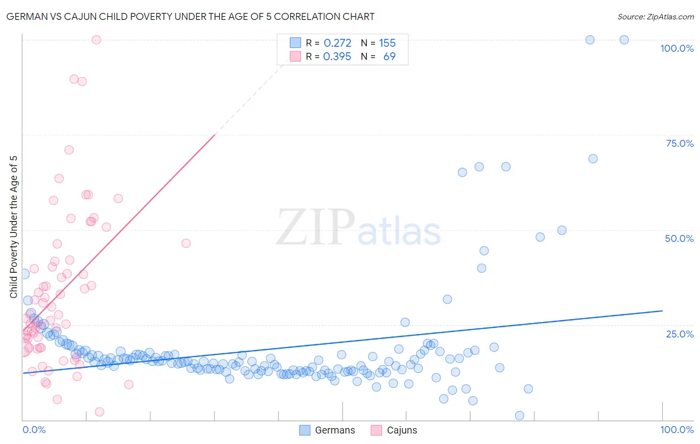 German vs Cajun Child Poverty Under the Age of 5
